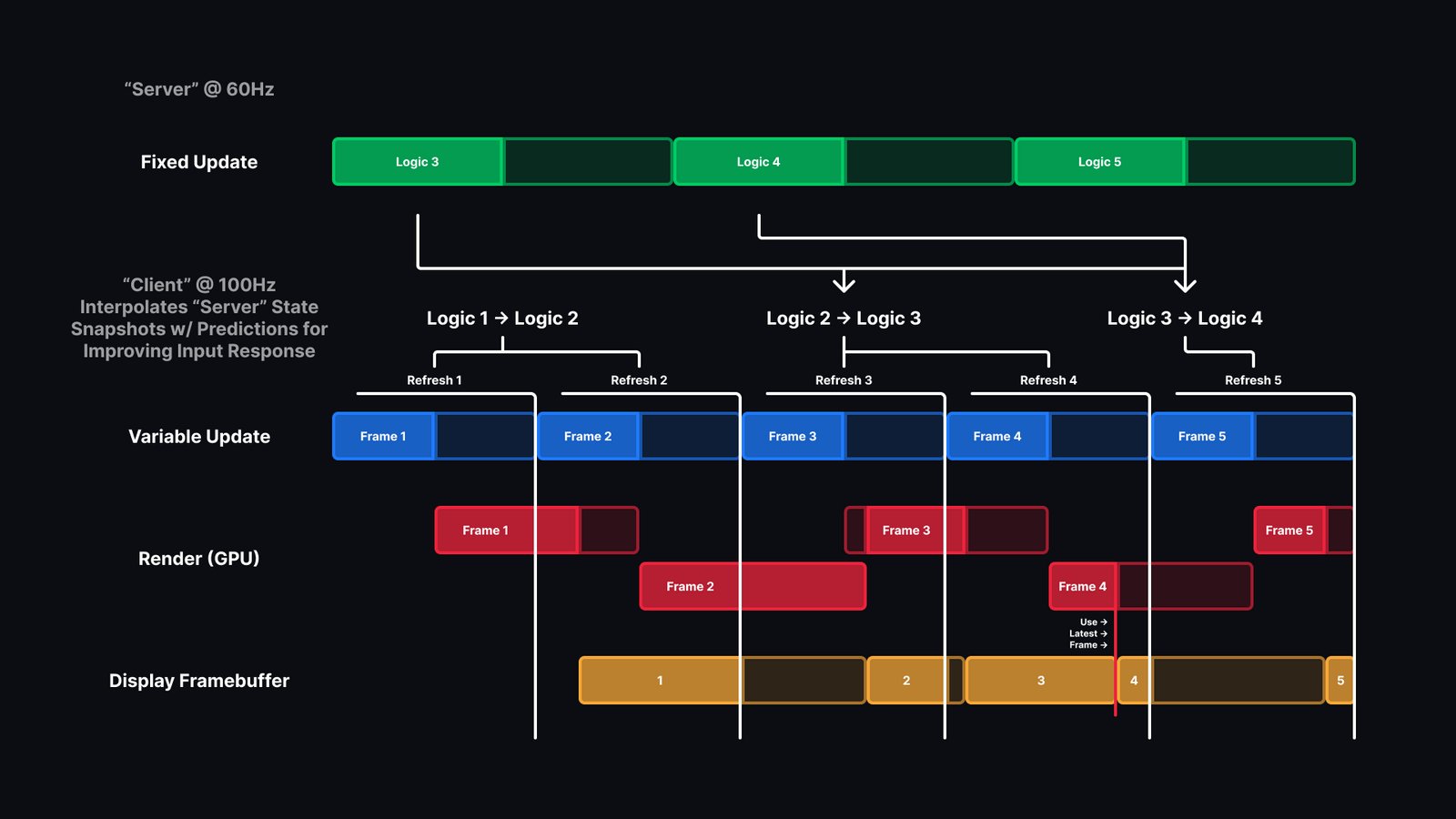 A diagram attempting to visualize my mental model of a dual update loop timeline. It shows both the fixed logic update and variable render update run concurrently with one another, with the render update interpolating between the last two finished logic states (somehow)