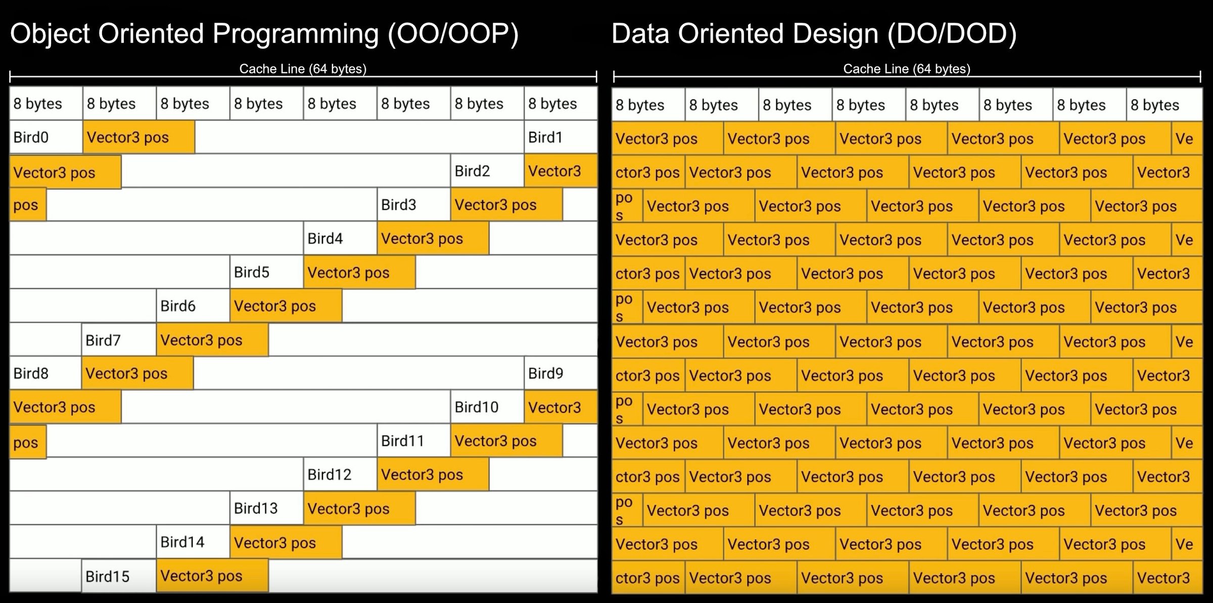 Diagram showing memory layout comparison between OOP and DOD